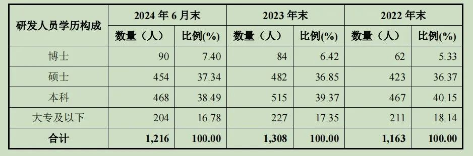 核心高管离职、研发团队流失近百人，荣昌生物三年亏损近40亿元