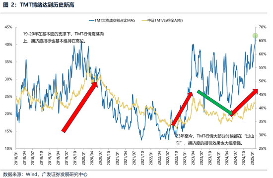 广发策略：躁动主线明确、但低位成长也有黄金