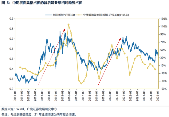 广发策略：躁动主线明确、但低位成长也有黄金