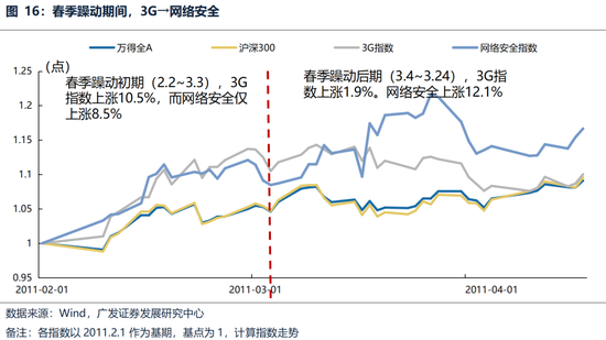 广发策略：躁动主线明确、但低位成长也有黄金