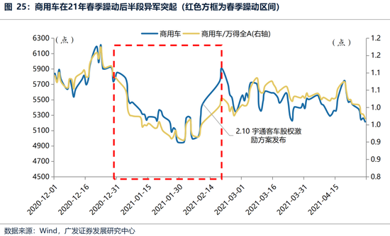 广发策略：躁动主线明确、但低位成长也有黄金