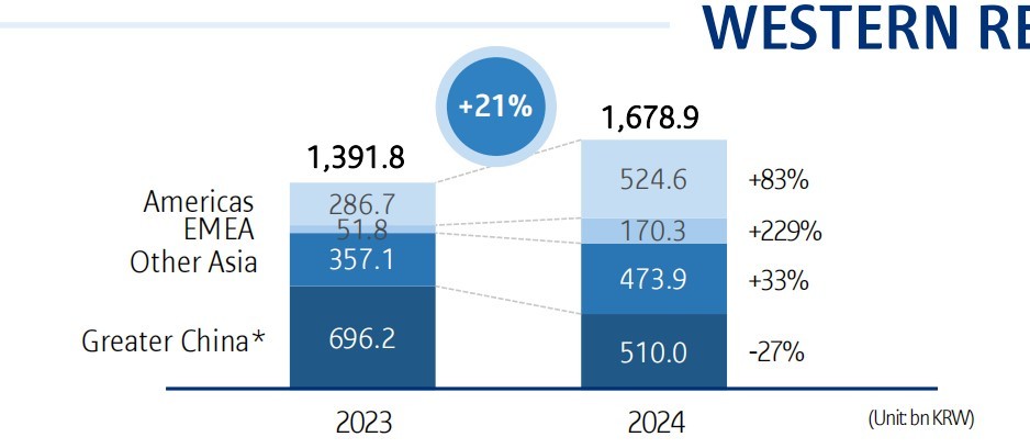 日韩美妆巨头的2024：悦诗风吟营收较巅峰期缩水超60%，欧美市场成海外增长动力