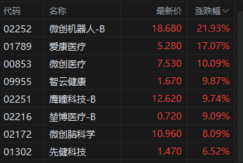 午评：港股恒指涨1.43% 恒生科指涨1.82%医疗股表现活跃