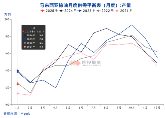 2025年2月份马来西亚棕榈油MPOB报告解读