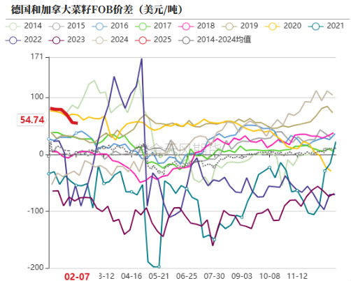 油脂：品种间分化