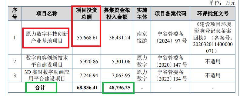 原力数字IPO：核心募投项目投资额莫名翻倍 巨额在建工程迟不转固有何玄机？|北交所观察