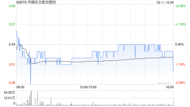 中国东方航空股份2月11日合共回购460万股股份