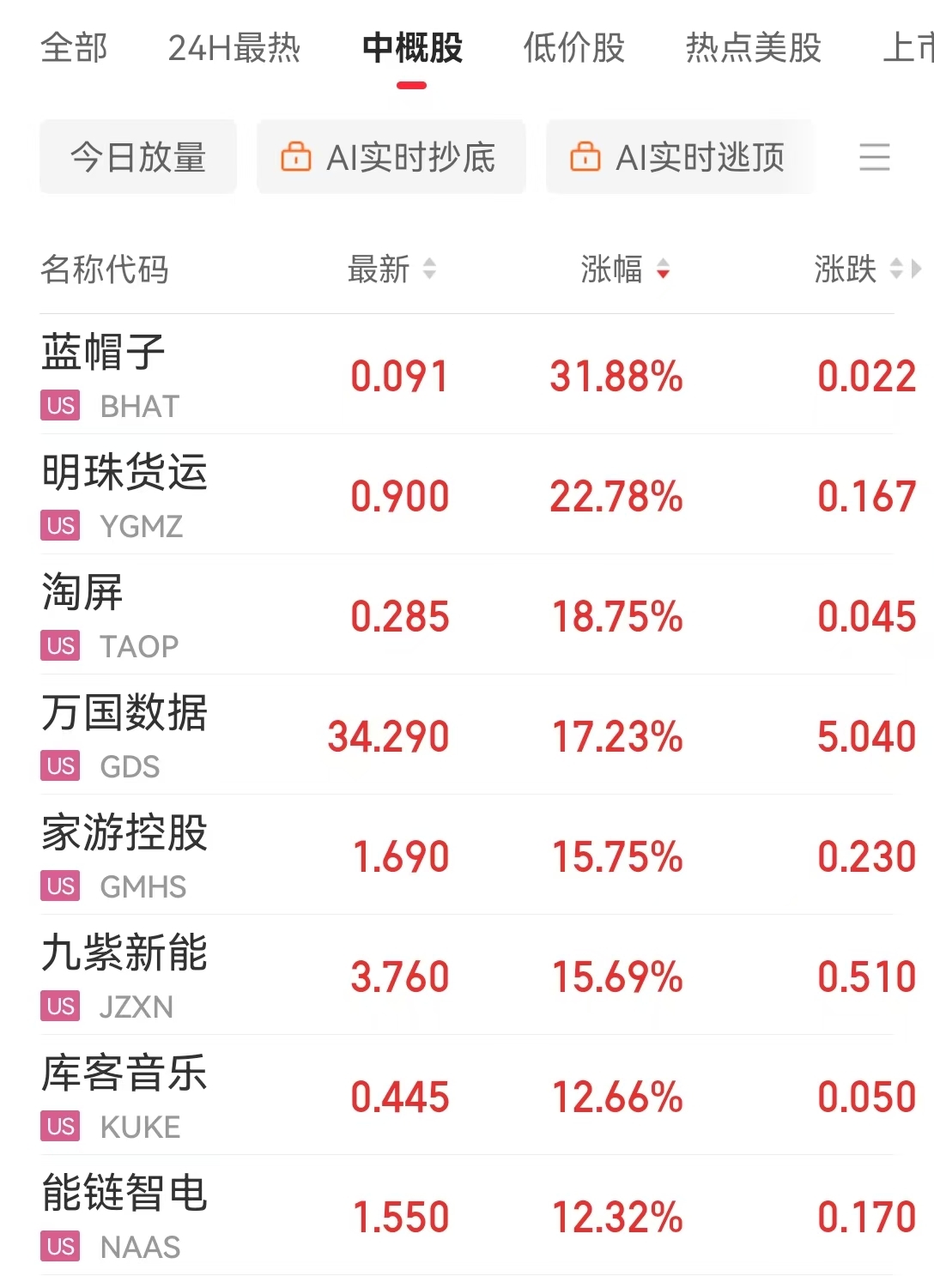 特斯拉市值一夜蒸发超5200亿元，这只中概股盘中一度大涨超100%！鲍威尔称无需急于降息，发生了什么？