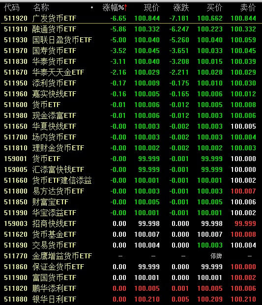 货币ETF复盘后回调：广发货币ETF跌逾6% 融通货币ETF、国联日盈货币ETF跌逾5%