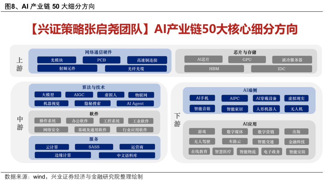 兴证策略：本轮AI行情呈现哪些新趋势？