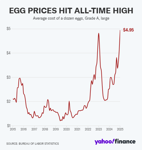美国鸡蛋价格“火箭式”上涨背后：杂货店亏本销售，未来冲击或更猛烈？