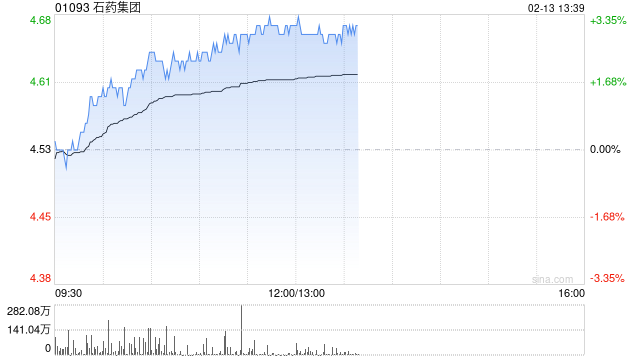 石药集团午后涨逾3% 恩益坦®新适应症获上市批准