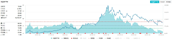 白酒龙头继续拉升，山西汾酒涨超7%！食品ETF（515710）持续上探，盘中涨超2%！