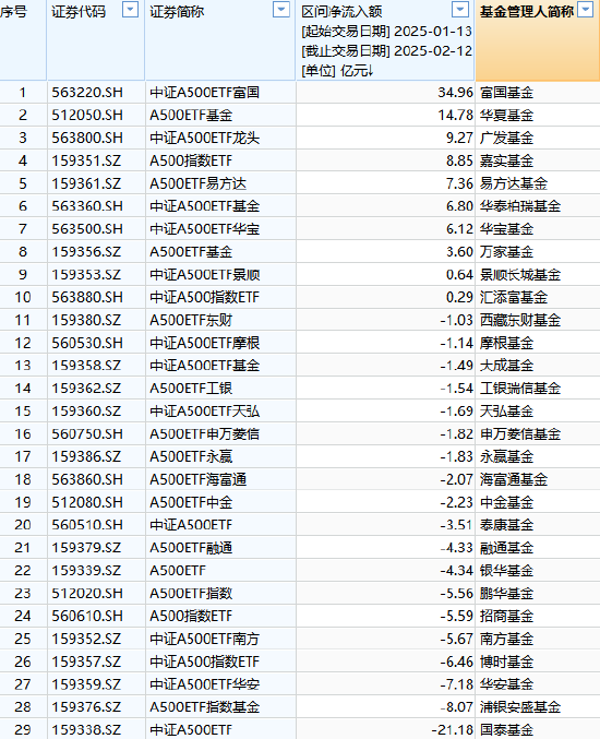 浦银安盛基金A500ETF上市1个月规模腰斩，资金狂泄8亿！日均成交额1.3亿同类倒数第4 流动性不足竞争力待提升