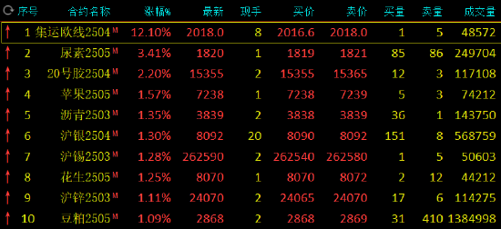 午评：集运指数涨超12% 玻璃跌超2%