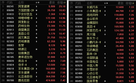 港股科技股，全线大爆发！恒指爆拉800点，阿里健康大涨29%！