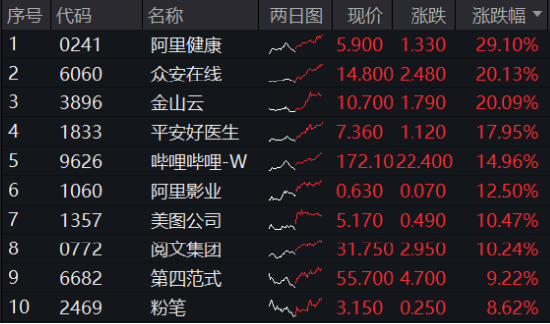 国家数据集团上线，大数据、信创携手飙升！AI医疗站上风口，科网牛继续狂奔