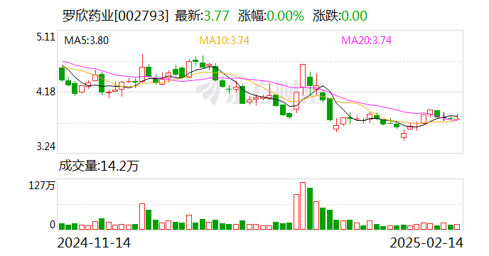 罗欣药业：3月3日将召开2025年第二次临时股东大会