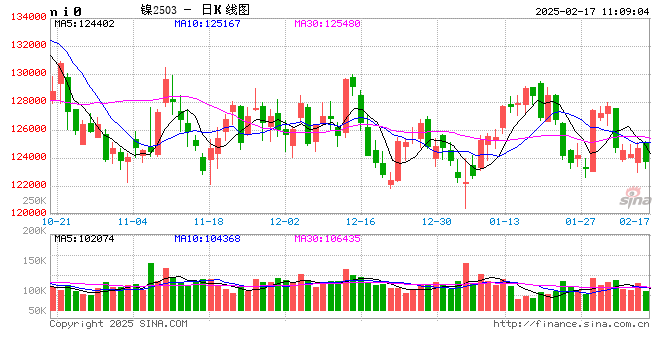 长江有色：各方静候新驱动浮现镍价窄幅震荡 17日镍价或小跌