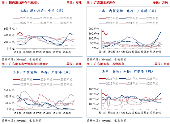 长安期货刘琳：玉米阶段性供需趋于宽松 短期不排除回调可能