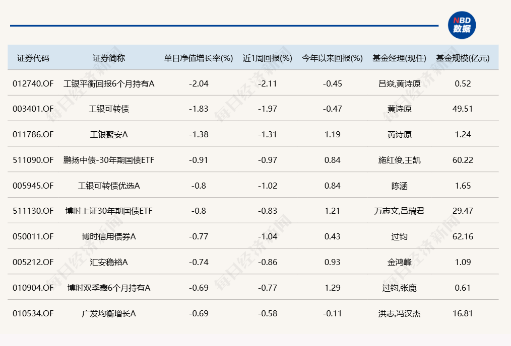 人形机器人概念尾盘拉升，相关布局基金年内收益已超50%