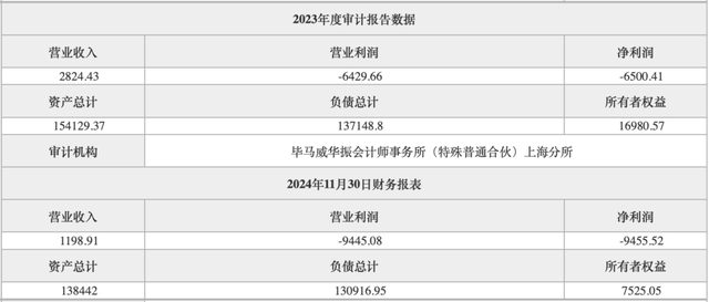 金币集团一子公司拟清仓房山沪农商村镇银行8%股份，该行去年前11月净亏逾9455万元