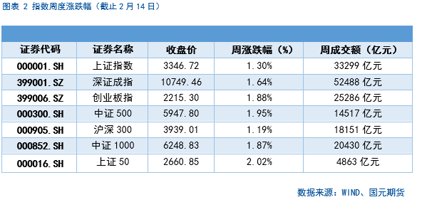 【股指期货】春节后市场震荡攀升，短期偏乐观