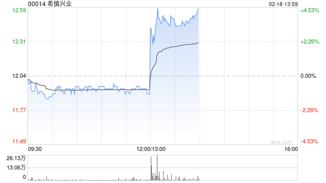 希慎兴业发布2024年度业绩 营业额34.09亿港元同比增加6.2%