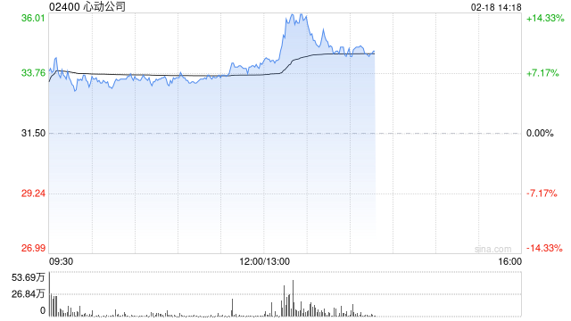 心动公司现涨逾8% 机构建议关注AI对于Taptap平台广告长期赋能