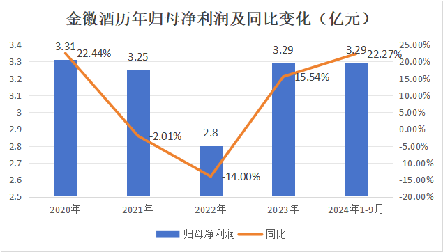 金徽酒高举高打见效难？四年销售费用率增5.3%净利率反降1%