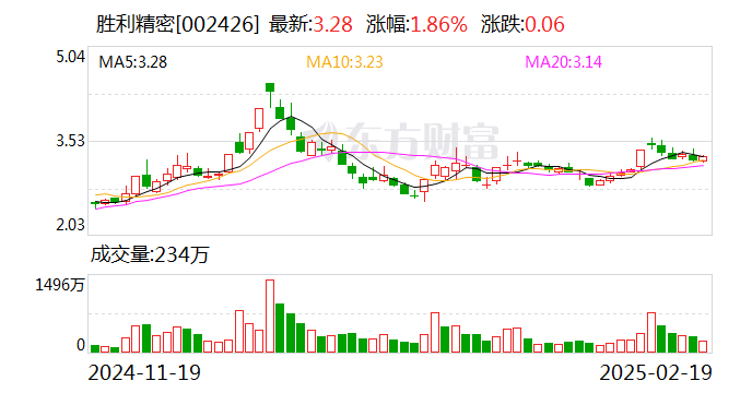 胜利精密：公司复合集流体项目仍处于研发、试产、送样阶段