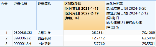 A股低开高走！科技火速夺回C位，AI全线反攻，金融科技ETF（159851）、创业板人工智能ETF华宝联袂涨超2%