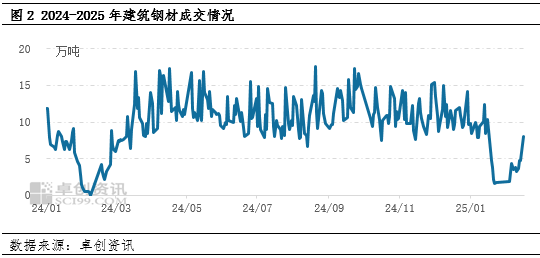 卓创资讯：节后建筑钢材库存累积 后期将如何演绎