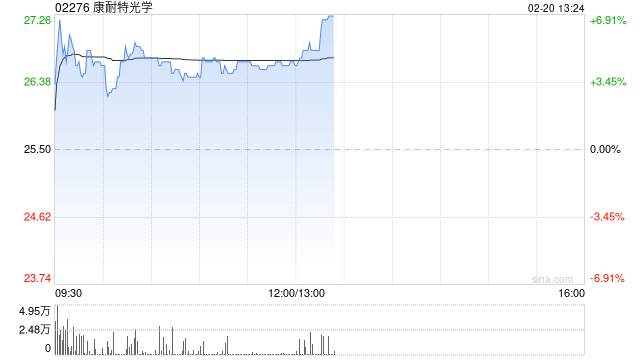 康耐特光学盘中涨近7% 公司此前获歌尔股份入股