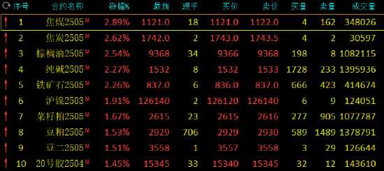 收评：焦煤等涨超2% 集运指数跌近3%