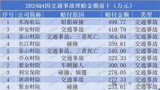 2024Q4重大赔付金额超35亿！国元、英大、阳光、华泰、中华财险列赔金Top10