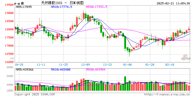 橡胶：走势偏强