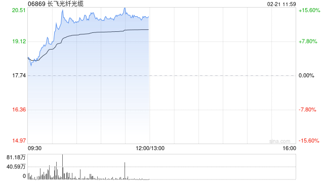 长飞光纤光缆现涨逾14% 互联网巨头有望先后加大AI基础设施投入