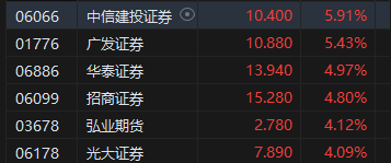 收评：港股恒指涨3.99% 科指涨6.53%阿里巴巴全天大涨14%