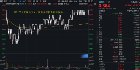 AI医疗点火，医疗ETF（512170）周线三连阳，单周成交55.54亿元创历史次高！标的指数近1月反弹超17%！