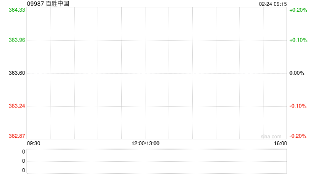 百胜中国2月21日斥资467.21万港元回购1.29万股