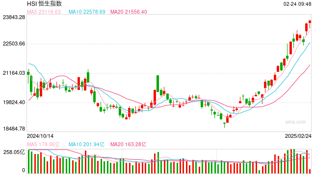 快讯：恒指低开0.02% 科指涨0.09%零跑涨超2%