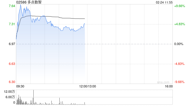 多点数智早盘涨近7% 获纳入恒生综合指数成份股