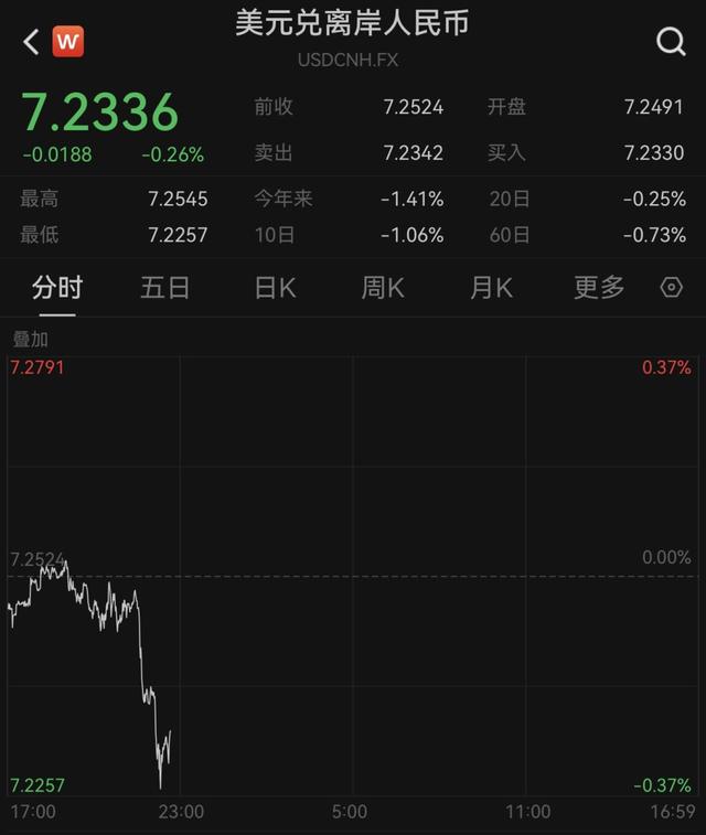 涨超200点，在岸、离岸人民币对美元汇率一度升破7.23