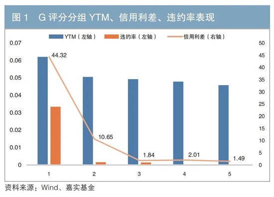 债券发行人ESG表现与债券投资风险收益指标的相关性分析