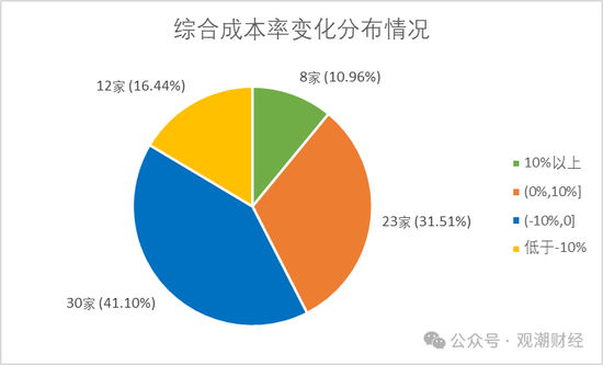 超七成财险公司综合成本率超100%，凯本财险涨幅最大，国寿财险“破百”仍大赚！