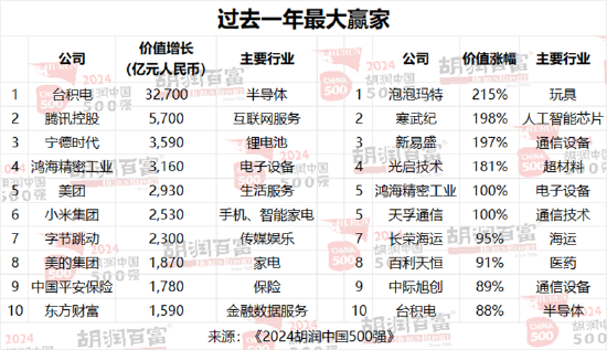 2024胡润中国500强发布：字节跳动价值上涨2300亿元，以1.63万亿元升至第三