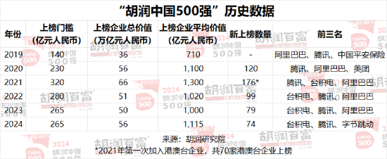 2024胡润中国500强：友邦保险退出前十，位列第13位