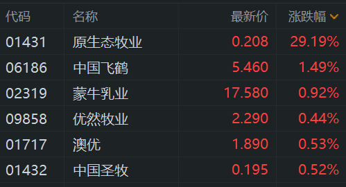 乳制品股走强 发盈喜原生态牧业一度飙涨至48.8%