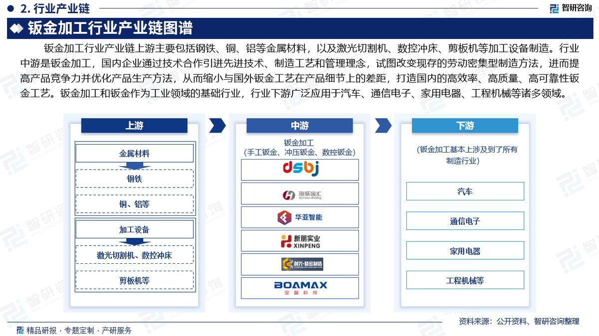 2025版钣金加工行业市场运行态势及投资前景分析报告